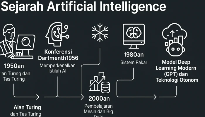 Revolusi AI Chat: Dari Pencapaian Matematika Hingga Penggunaan Sehari-Hari