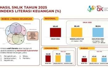 SNLIK 2026: Kesenjangan Literasi dan Inklusi Keuangan Desa dan Kota Masih Terlihat