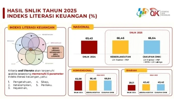 SNLIK 2026: Kesenjangan Literasi dan Inklusi Keuangan Desa dan Kota Masih Terlihat