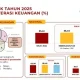 SNLIK 2026: Kesenjangan Literasi dan Inklusi Keuangan Desa dan Kota Masih Terlihat