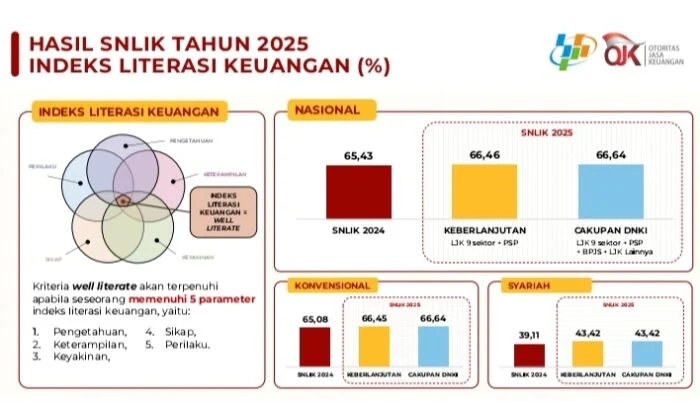 SNLIK 2026: Kesenjangan Literasi dan Inklusi Keuangan Desa dan Kota Masih Terlihat