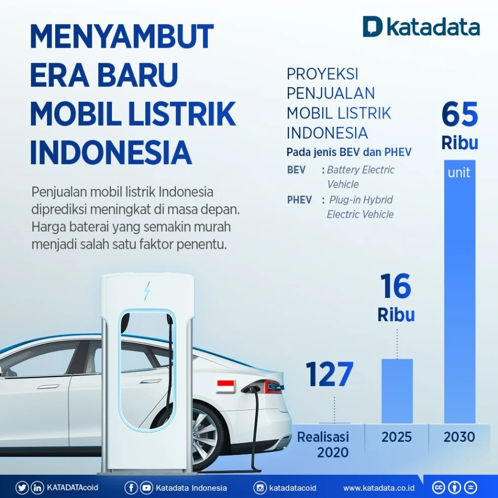 Tarif Listrik dan Masa Depan Kendaraan Listrik di Indonesia
