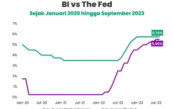 The Fed Pertahankan Suku Bunga, Bagaimana Dampaknya Terhadap Perekonomian Global?