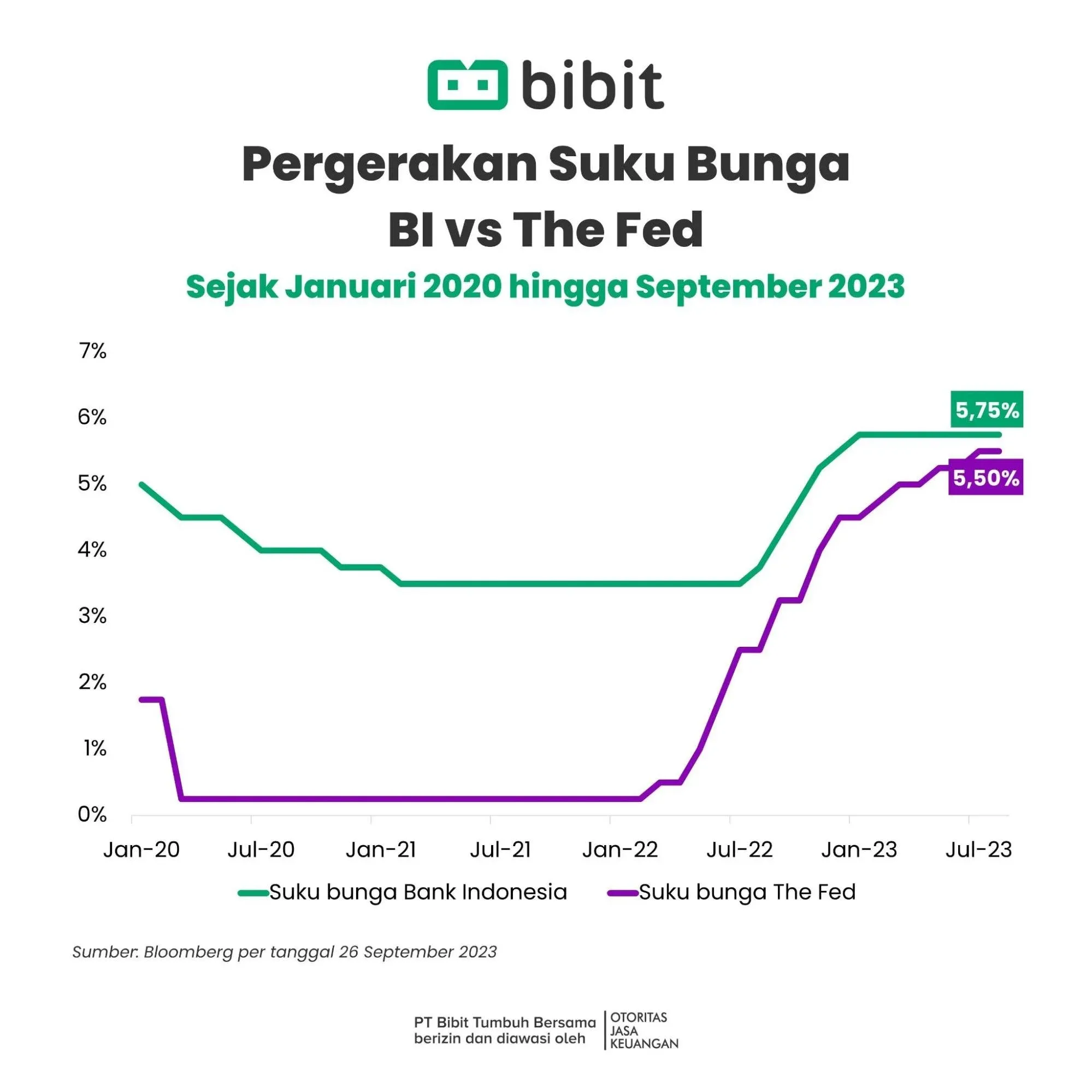The Fed Pertahankan Suku Bunga, Bagaimana Dampaknya Terhadap Perekonomian Global?